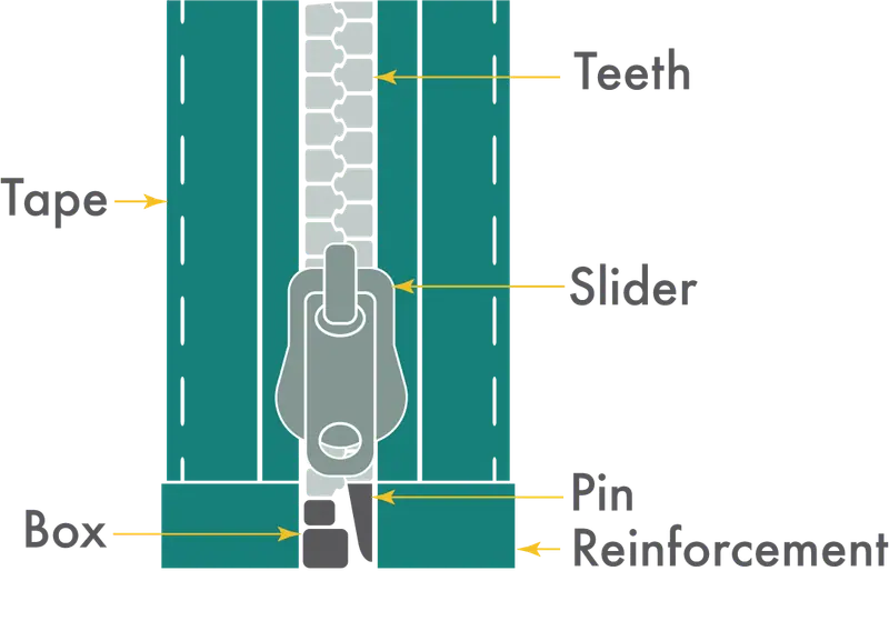 Zipper diagram: tape, teeth and slider
